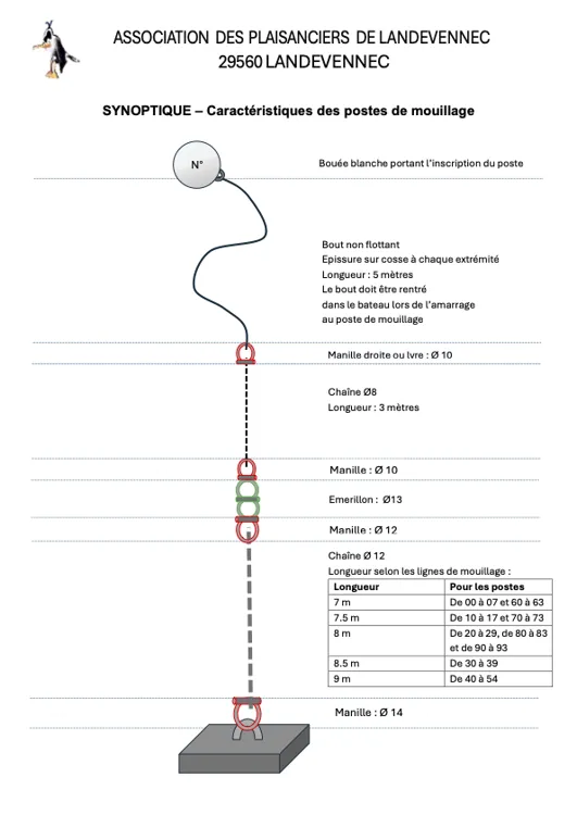 Ligne de mouillage avec bouée poire